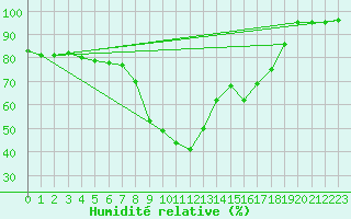 Courbe de l'humidit relative pour Brand