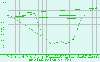 Courbe de l'humidit relative pour Grono