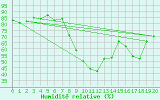 Courbe de l'humidit relative pour Six-Fours (83)