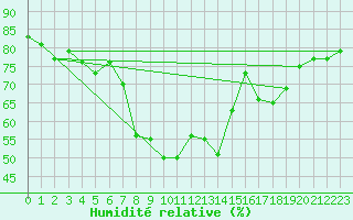 Courbe de l'humidit relative pour Krangede