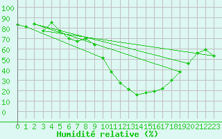 Courbe de l'humidit relative pour Clermont-Ferrand (63)