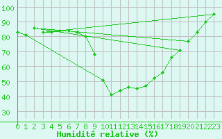 Courbe de l'humidit relative pour Vals