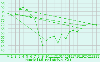 Courbe de l'humidit relative pour Westdorpe Aws