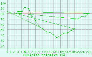 Courbe de l'humidit relative pour Wutoeschingen-Ofteri