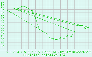Courbe de l'humidit relative pour Cressier