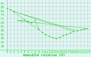 Courbe de l'humidit relative pour Le Vigan (30)