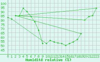 Courbe de l'humidit relative pour Meiringen