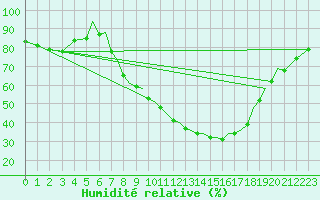 Courbe de l'humidit relative pour Albacete / Los Llanos