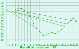 Courbe de l'humidit relative pour Malin Head