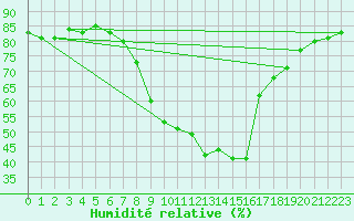 Courbe de l'humidit relative pour Interlaken