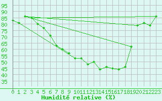 Courbe de l'humidit relative pour Hoydalsmo Ii