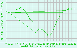 Courbe de l'humidit relative pour Kemionsaari Kemio Kk