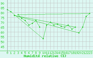 Courbe de l'humidit relative pour Alistro (2B)