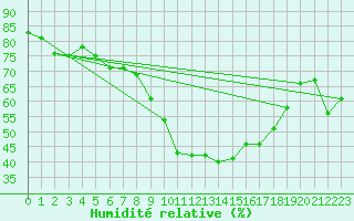 Courbe de l'humidit relative pour Aix-la-Chapelle (All)