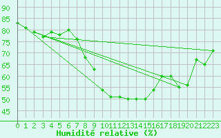 Courbe de l'humidit relative pour Rochefort Saint-Agnant (17)