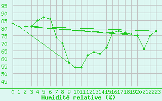 Courbe de l'humidit relative pour Messina
