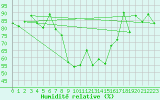 Courbe de l'humidit relative pour Elm