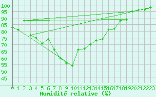 Courbe de l'humidit relative pour Lerwick