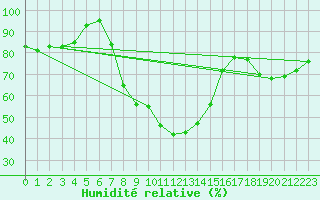 Courbe de l'humidit relative pour Kielce