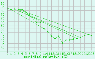 Courbe de l'humidit relative pour Hyres (83)