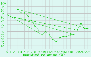 Courbe de l'humidit relative pour Cranwell