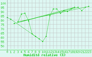Courbe de l'humidit relative pour Puchberg