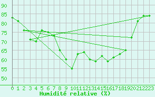 Courbe de l'humidit relative pour Les Pennes-Mirabeau (13)