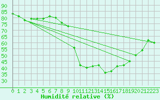 Courbe de l'humidit relative pour Coulans (25)