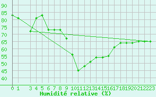Courbe de l'humidit relative pour Capo Bellavista