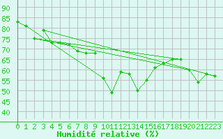 Courbe de l'humidit relative pour Col des Saisies (73)