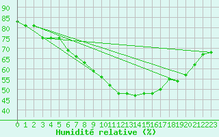 Courbe de l'humidit relative pour Sotkami Kuolaniemi