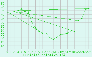 Courbe de l'humidit relative pour Ell Aws