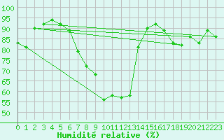 Courbe de l'humidit relative pour Epinal (88)