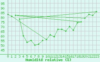Courbe de l'humidit relative pour Chambry / Aix-Les-Bains (73)