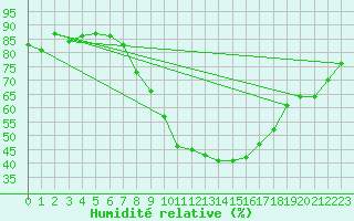 Courbe de l'humidit relative pour Ble - Binningen (Sw)