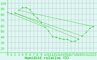 Courbe de l'humidit relative pour Zamora