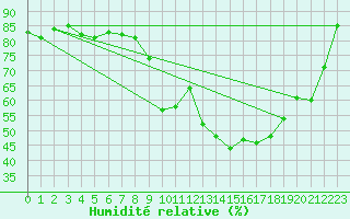 Courbe de l'humidit relative pour Vias (34)