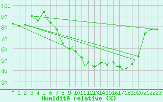Courbe de l'humidit relative pour Hawarden
