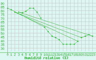 Courbe de l'humidit relative pour Ciudad Real