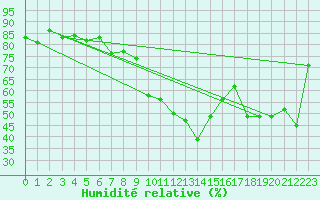 Courbe de l'humidit relative pour Piotta