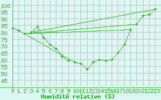 Courbe de l'humidit relative pour Sjaelsmark
