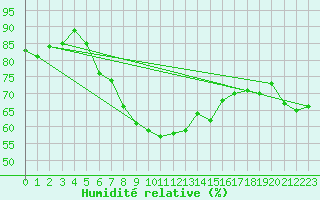 Courbe de l'humidit relative pour Dividalen II
