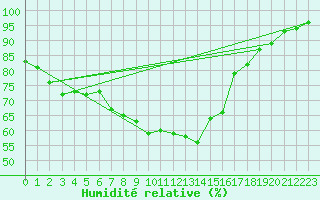 Courbe de l'humidit relative pour Vassincourt (55)