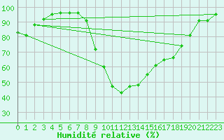 Courbe de l'humidit relative pour Nova Gorica