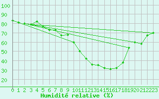 Courbe de l'humidit relative pour Lakatraesk
