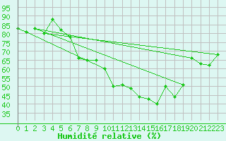 Courbe de l'humidit relative pour Montana