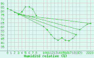 Courbe de l'humidit relative pour Bujarraloz