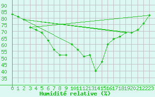 Courbe de l'humidit relative pour Bet Dagan