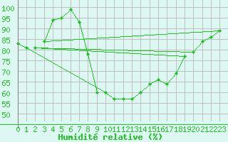 Courbe de l'humidit relative pour Manston (UK)