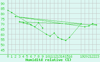 Courbe de l'humidit relative pour Charleroi (Be)
